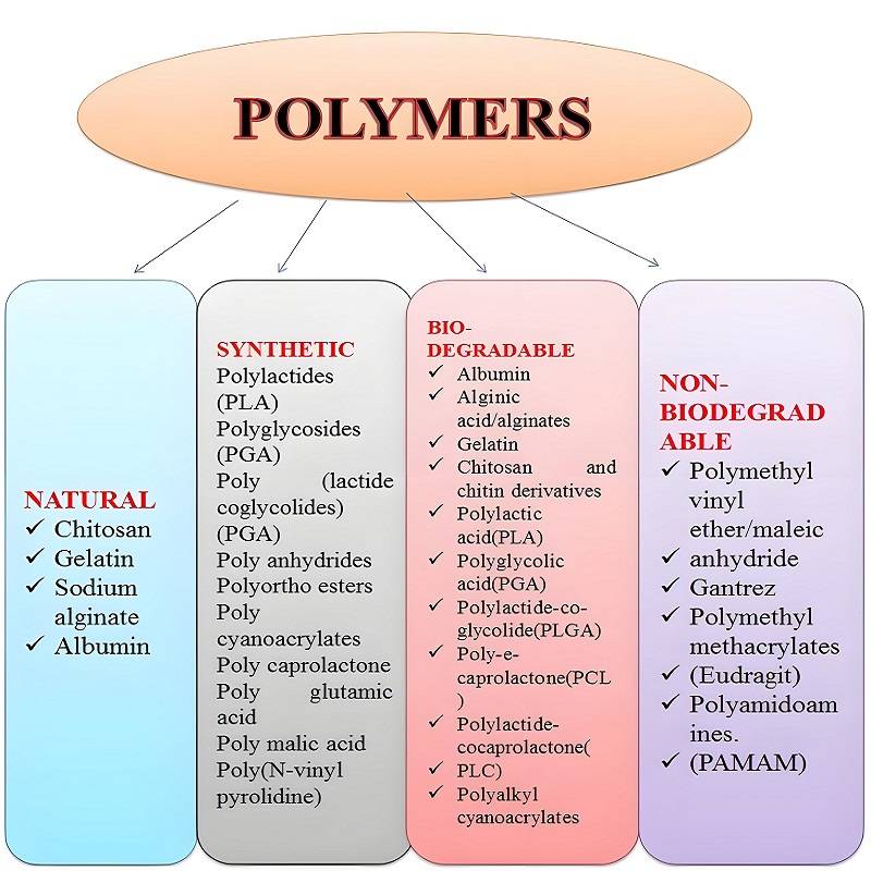 Polymeric Materials for Automotive Applications